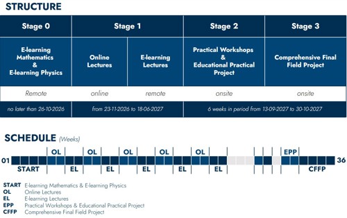 Cat B course structure